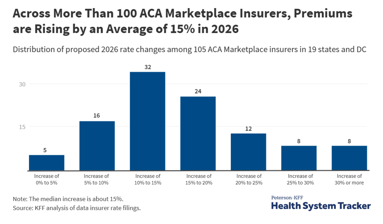 Chart shows that the median increase of proposed 2026 rates is 15 percent.